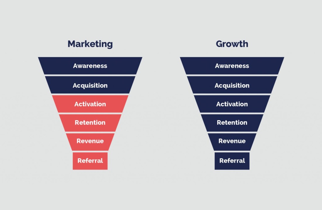 Growth Marketing vs Traditional Marketing Image 1 on Shian Digital
